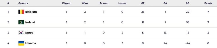 FIH Women's Hockey Olympic Qualifiers 2024 Points Table: Updated standings after Ireland vs Korea, Match 12