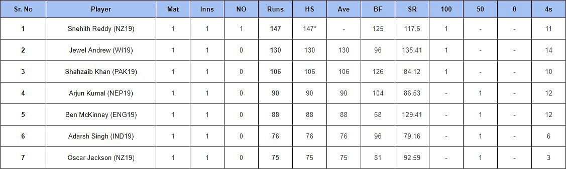 U19 World Cup 2024 Most Runs List