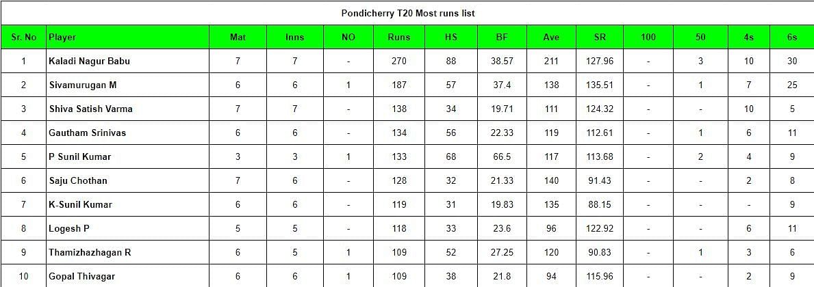 Updated list of most run scorers and wicket-takers in Pondicherry T20 2024