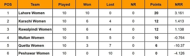 Pakistan National Women's T20 2024 Points Table: Updated standings after Peshawar vs Lahore, Match 30