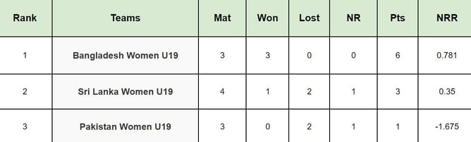 Under-19 Women's Tri-Series Points Table: Updated standings after Sri Lanka vs Pakistan, Match 5