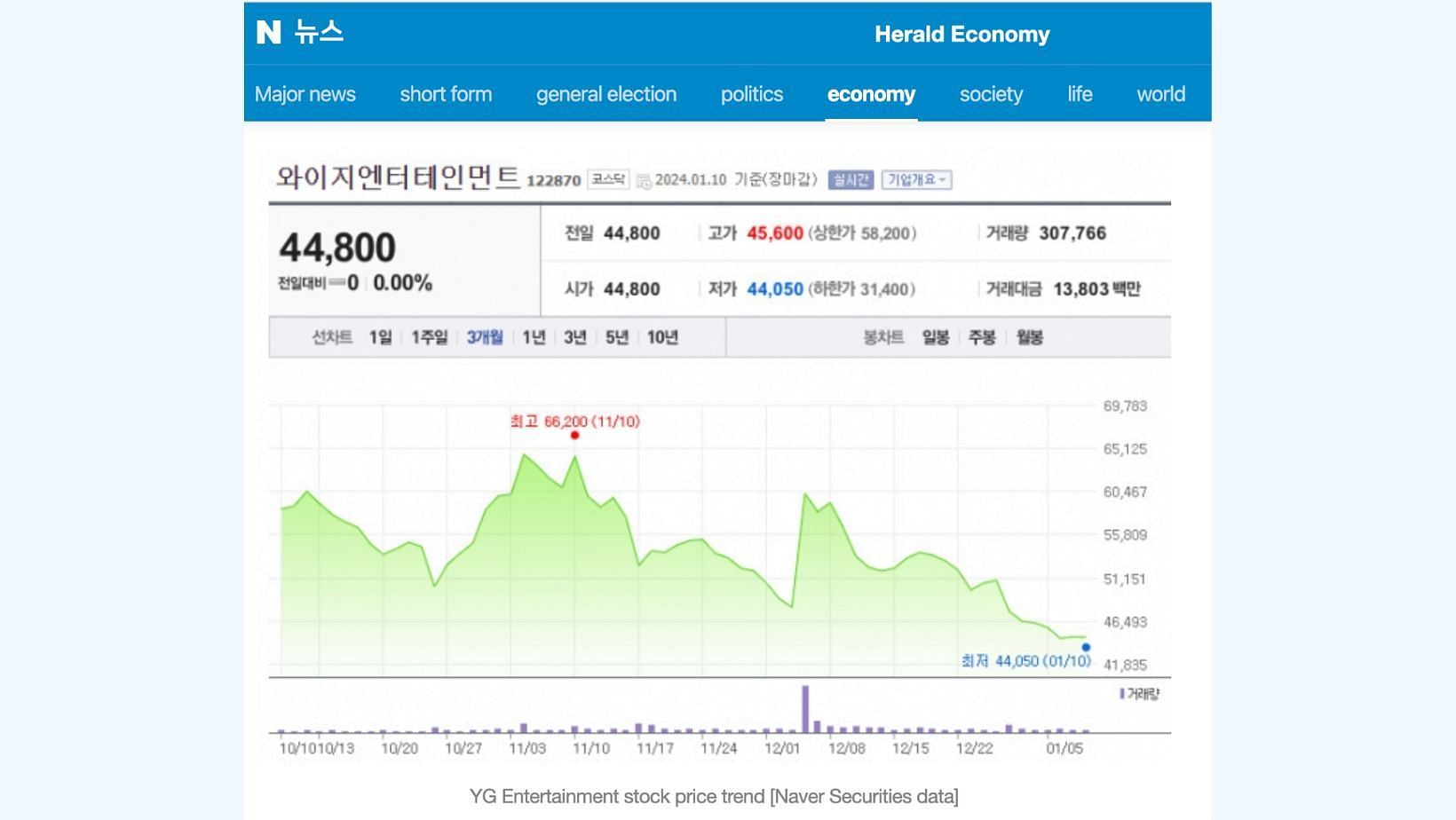 YG Entertainment stock price trend. (Image source: Naver Securities data)