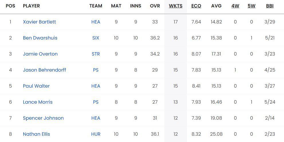 Updated list of wicket-takers in BBL 2023-24