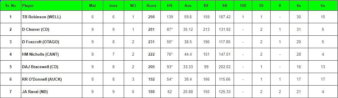 Super Smash 2023-24 Most runs list