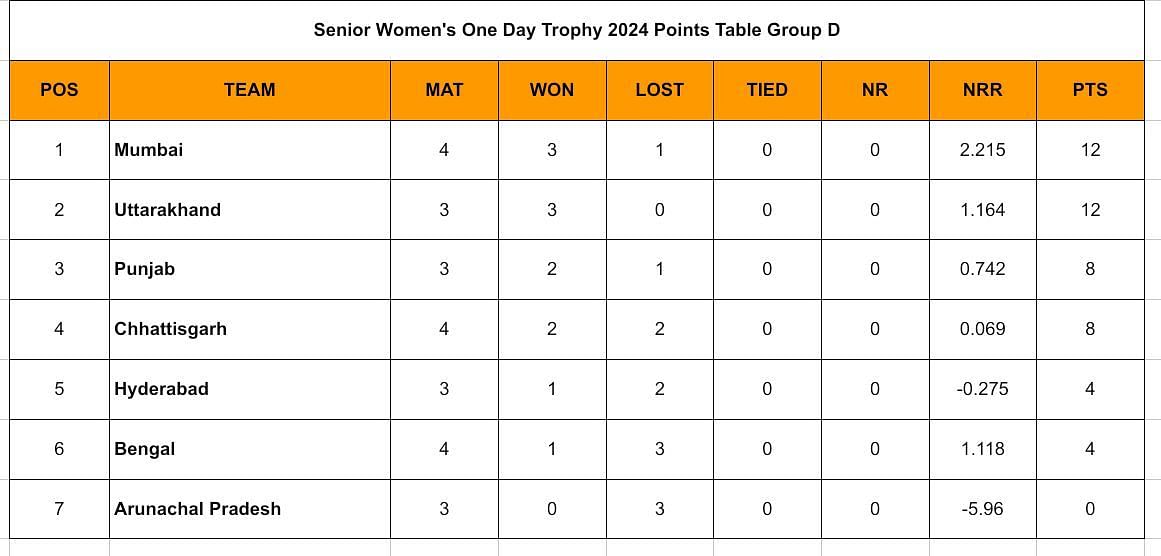 Senior Women&rsquo;s One Day Trophy 2024: Updated Points Table after Round 4