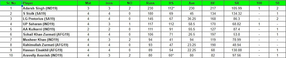 U19 tri-nation Series 2023-24: Most runs list