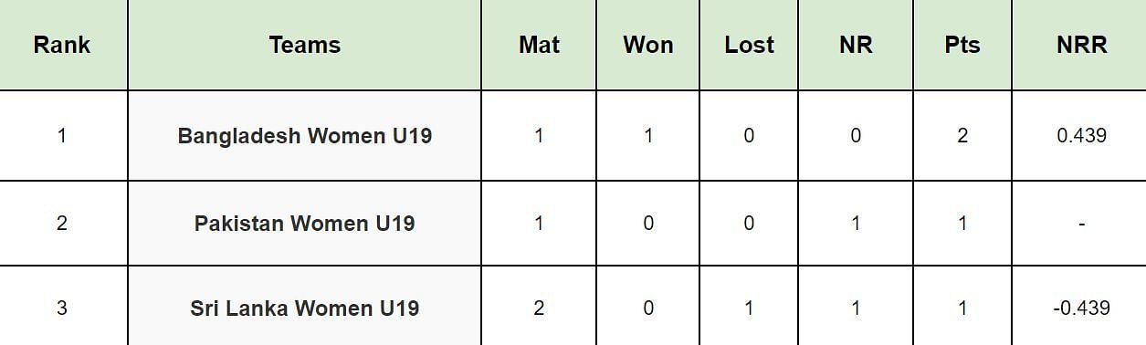 Under-19 Women&rsquo;s Tri Series 2024 Points Table After Match 2