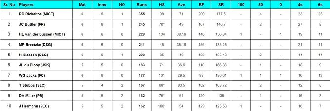 SA20 2024: Top run-getters and wicket-takers after Pretoria Capitals vs Sunrisers Eastern Cape (Updated) ft. Tristan Stubbs and Daniel Worrall