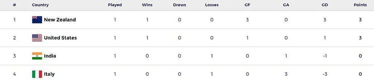 FIH Women's Hockey Olympic Qualifiers 2024 Points Table: Updated standings after India vs USA, Match 4