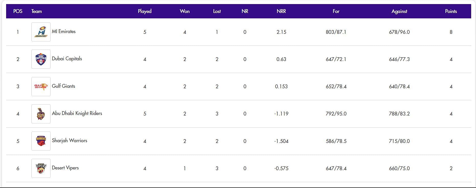 ILT20 2024 Points Table Updated after Match 13