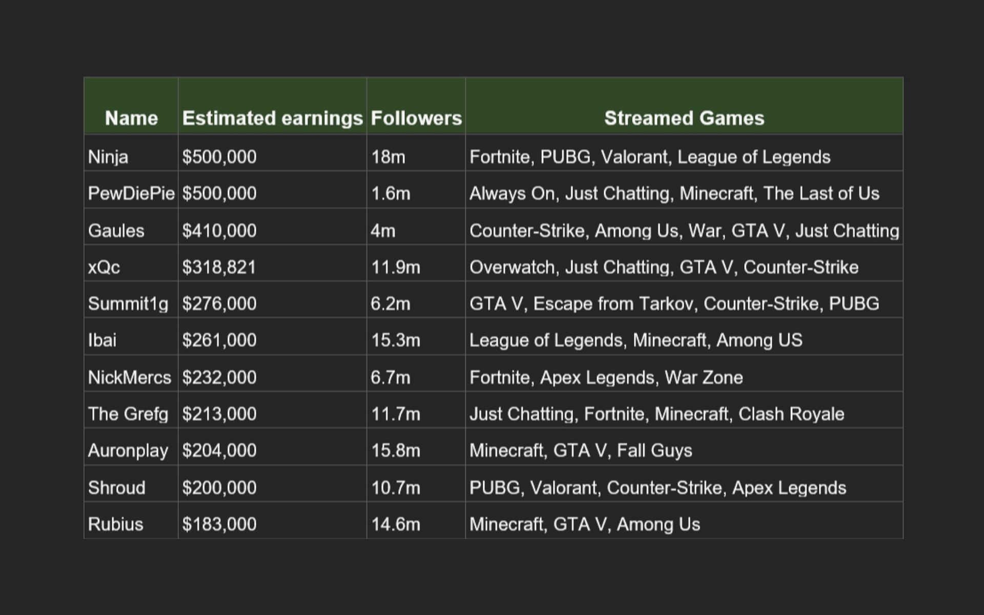 Felix placed fourth among the list of highest-earning streamers on Twitch (Image via Amazonslots.com)