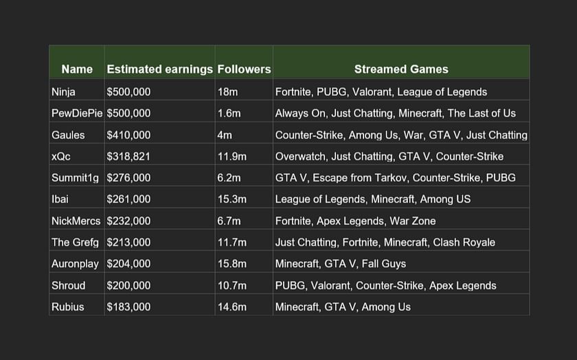 How much money did xQc approximately make in 2023?