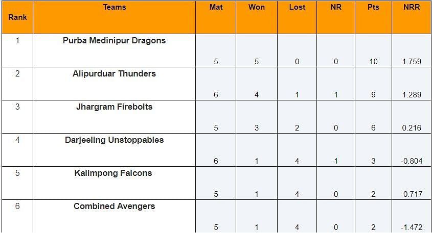 Updated Points Table of Kolkata T20 Tournament 2024