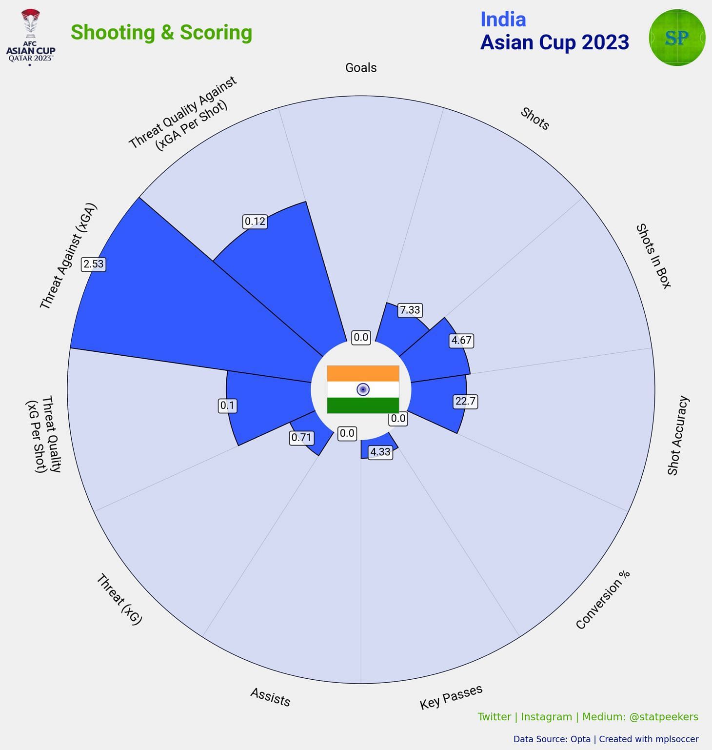 India&#039;s struggles in the AFC Asian Cup 2023 were evident (Image Credits: @statpeekers on X)