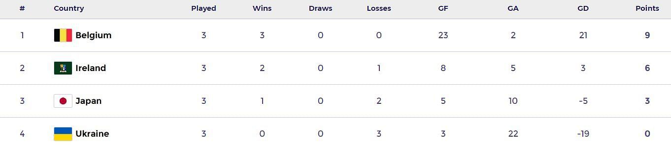 FIH Hockey Olympic Qualifiers 2024 Points Table (Image via FIH website)
