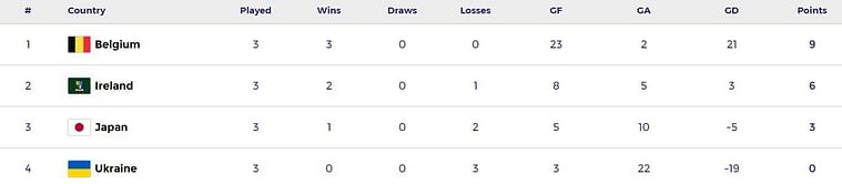 FIH Hockey Olympic Qualifiers 2024 Points Table: Updated standings after Japan vs Ireland, Match 12