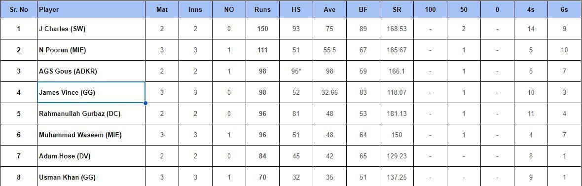 International League T20 2024 Most runs List