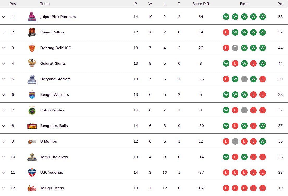 Pro Kabaddi 2023 Points Table (Image via PKL website)