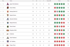 Pro Kabaddi 2023 Points Table: Updated standings on Day 43 after PAT vs UP PKL 2023 match