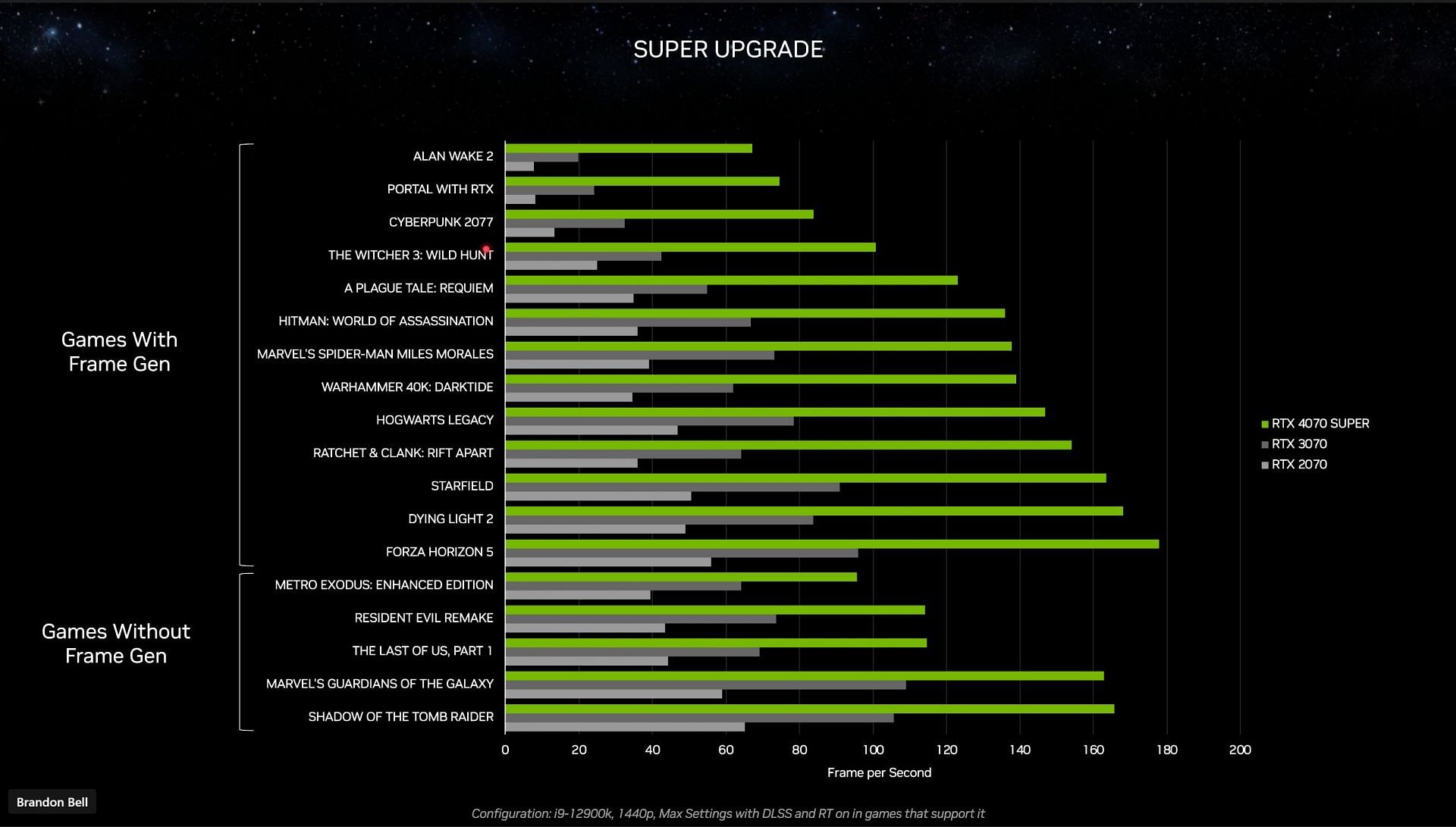 4070 Super performance comparison with last-gen cards (Image via Nvidia)