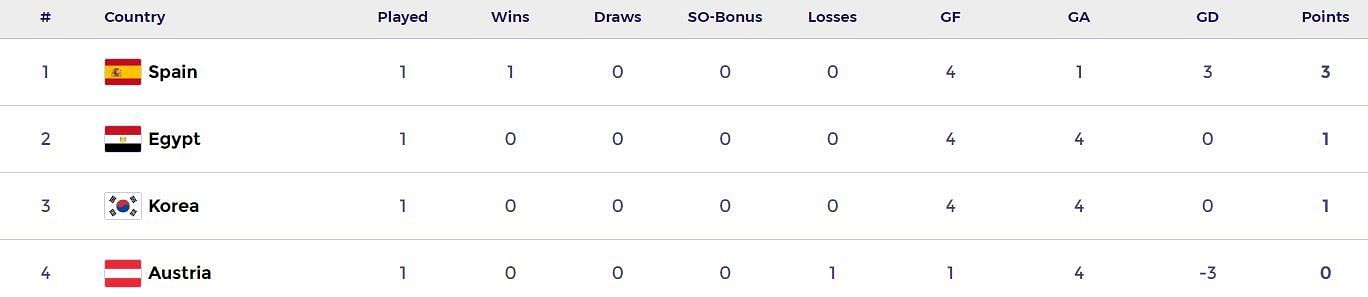 FIH Hockey Olympic Qualifiers Valencia 2024 Points Table (Image via FIH website)