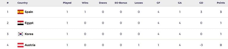 FIH Hockey Olympic Qualifiers Valencia 2024 Points Table: Updated standings after Korea vs Egypt, Match 2