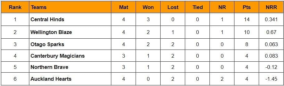 Updated Points Table of Women