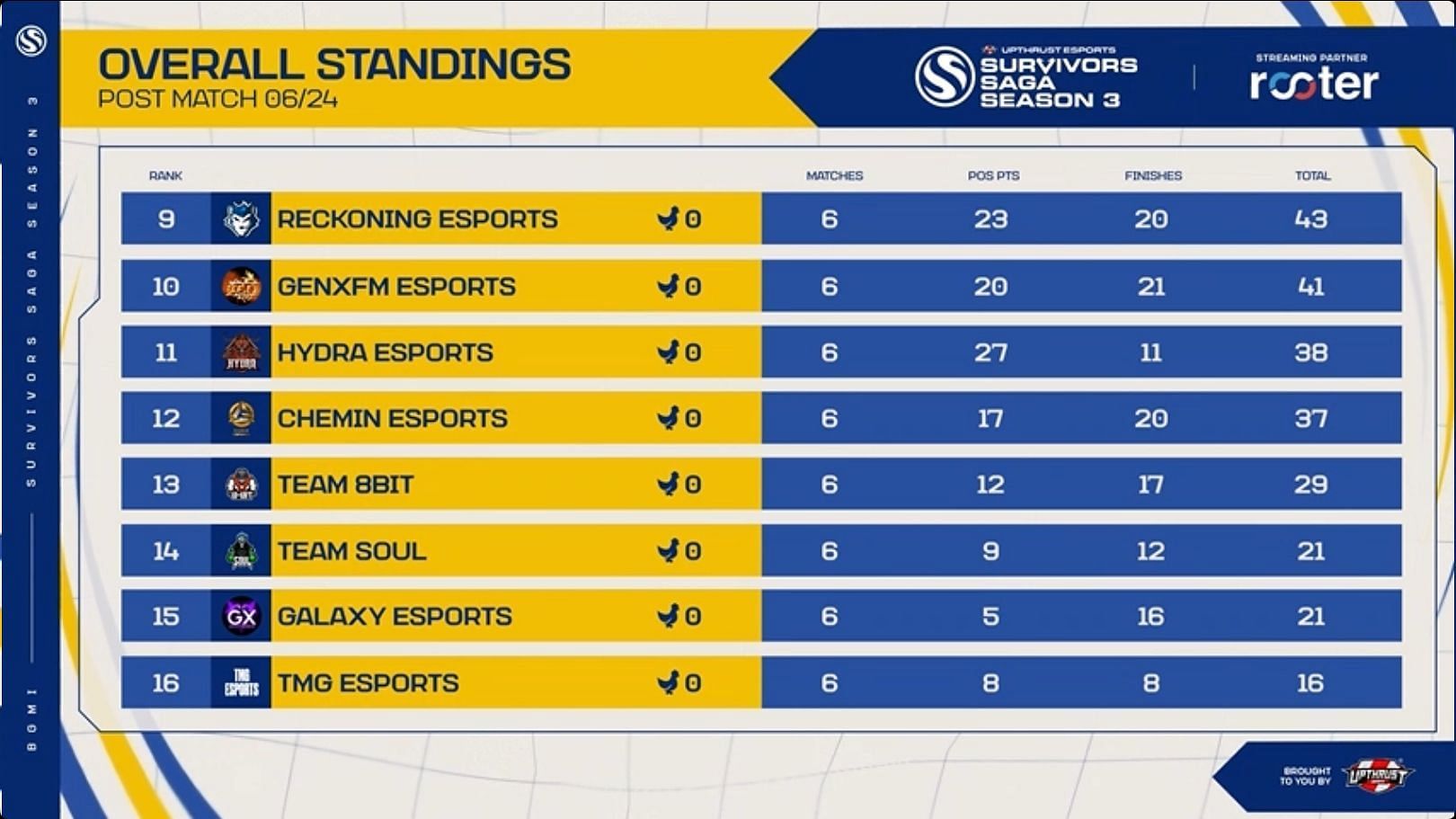 Overall standings of Finals Day 1 (Image via Upthrust Esports) 