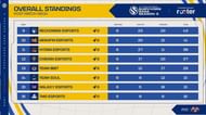 Overall standings of Finals Day 1 (Image via Upthrust Esports)