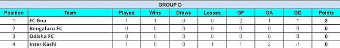 Kalinga Super Cup 2024 Points Table: Updated Group D standings after FC Goa vs Inter Kashi