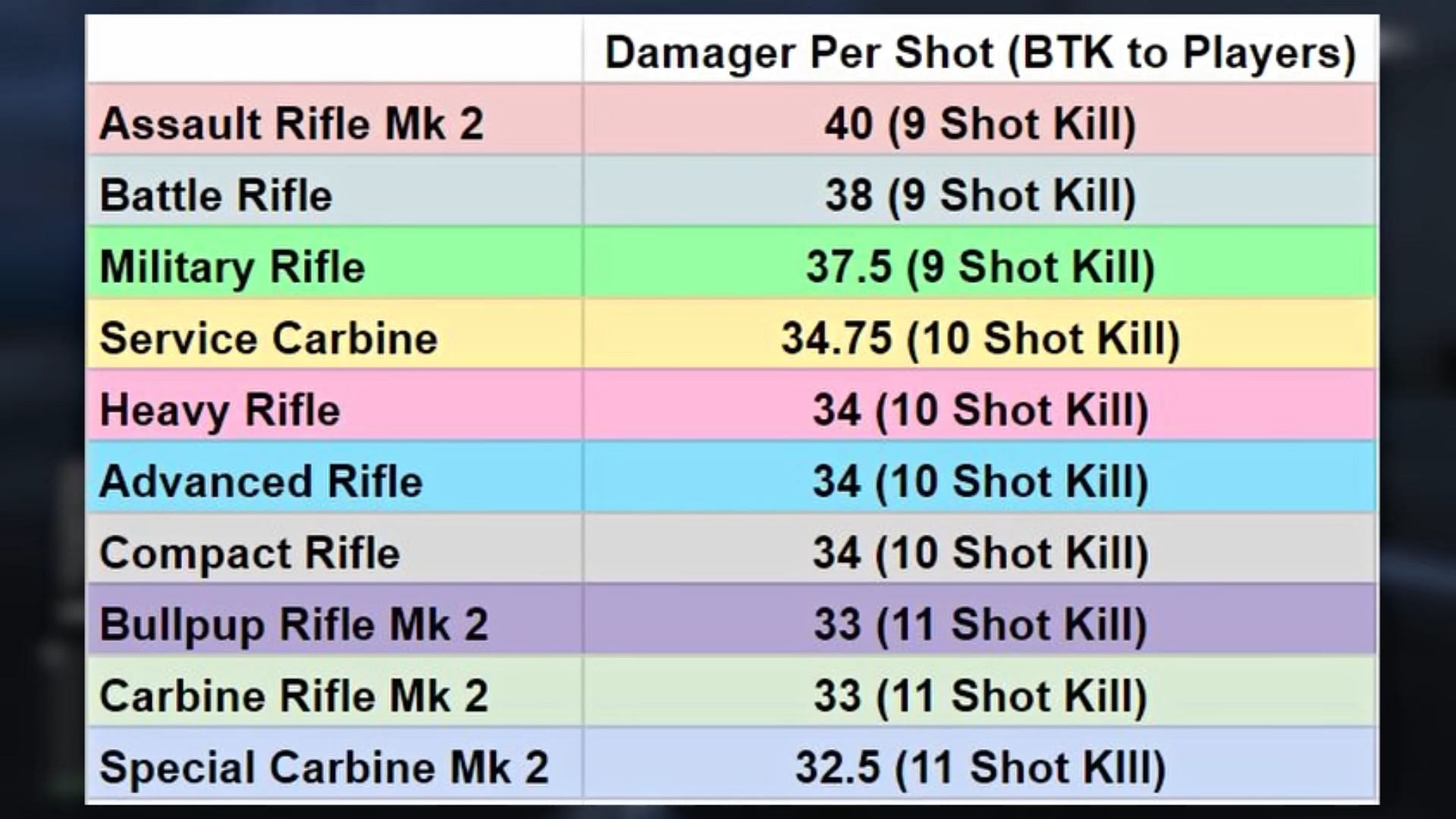 Damage per shot scores of some in-game rifles. (Image via YouTube/ GhillieMaster)