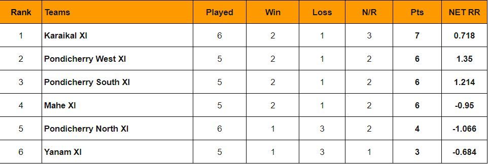 Pondicherry T20 2024 Updated Points table