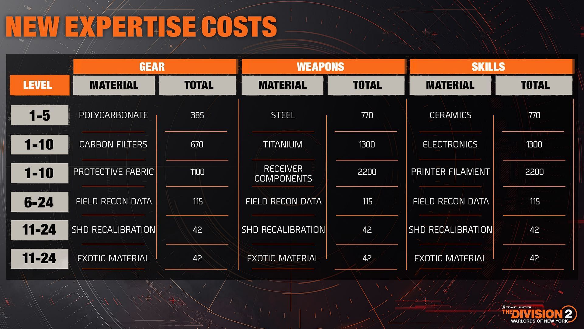 New Expertise cost in The Division 2 Year 5 Season 3 (Image via Ubisoft)