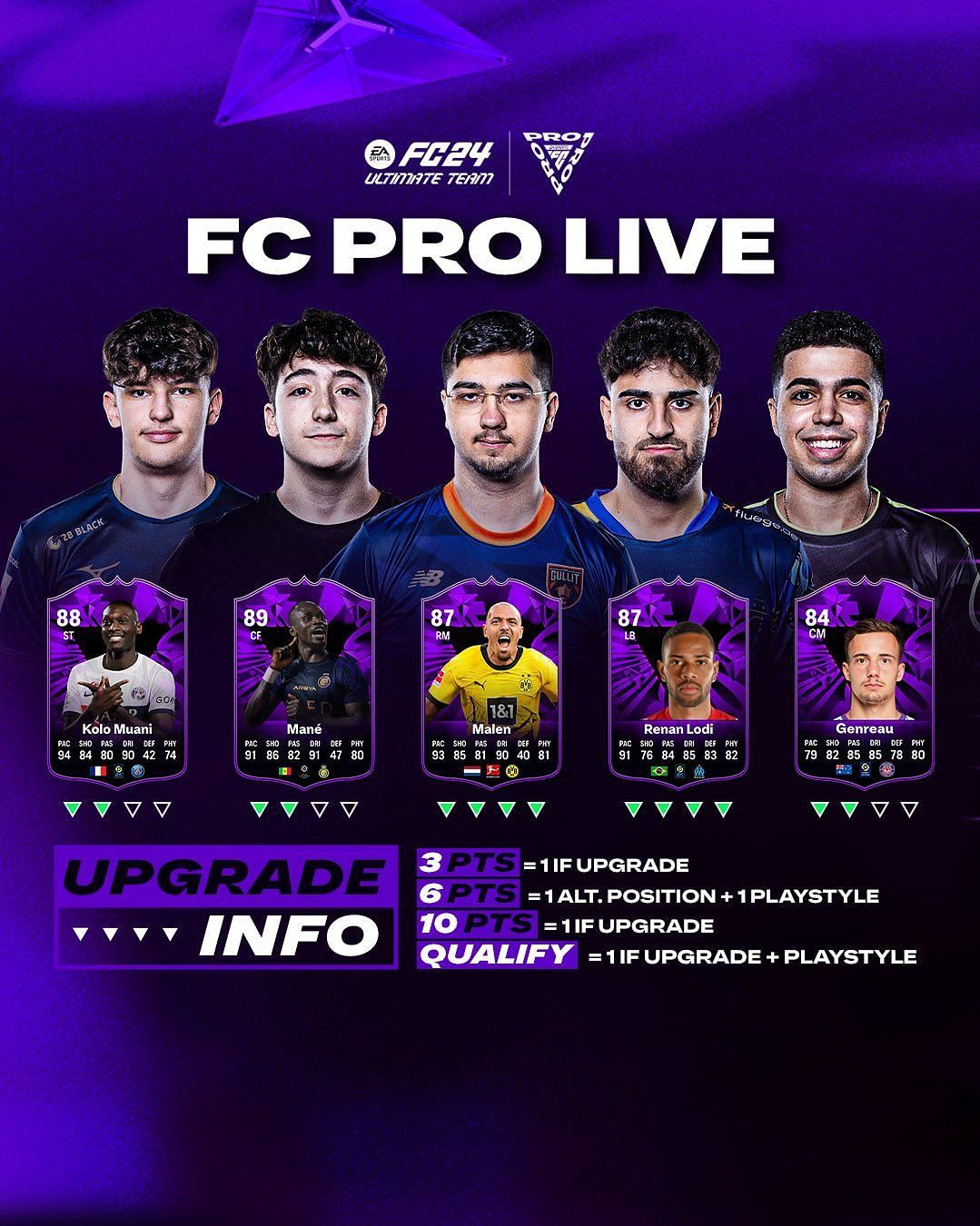 All EA FC 24 FC Pro Live card upgrades (Image via EA Sports)