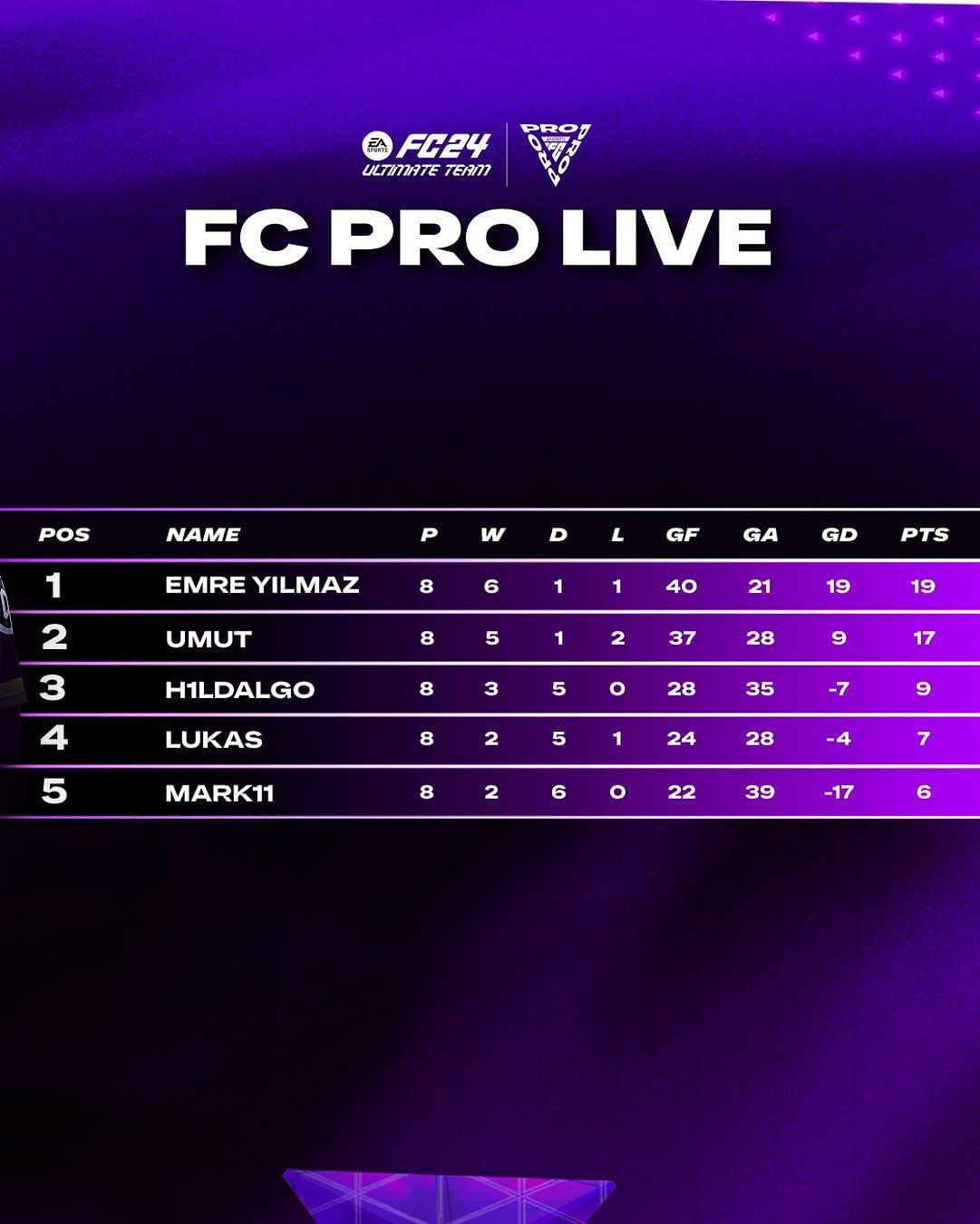 EA FC 24 Pro Open Group A standings (Image via EA Sports)