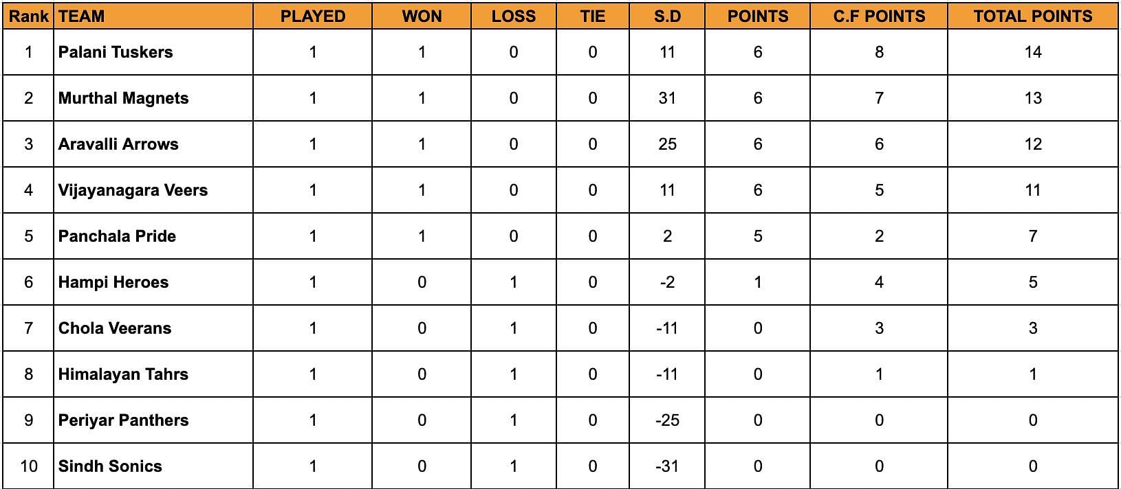 YKS Standings after Day 1 of Challenger Round.