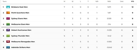 Big Bash League 2024 Points Table: Updated standings after Perth Scorchers vs Adelaide Strikers, Match 25