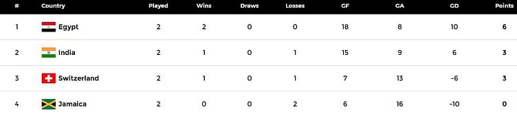 Men's FIH Hockey5s World Cup 2024 Points Table: Updated standings after New Zealand vs Australia, Match 16