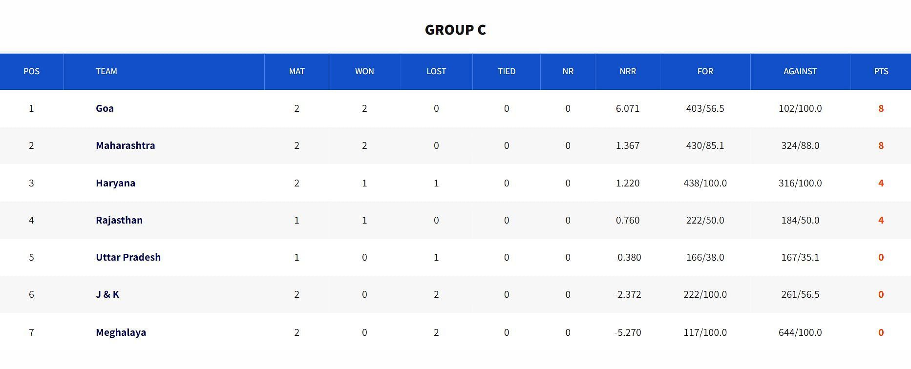 Goa &amp; Maharashtra dominate Group C (Credits: BCCI)