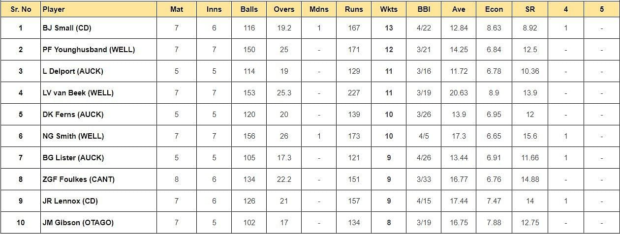 Updated list of most run scorers and wicket-takers in Super Smash