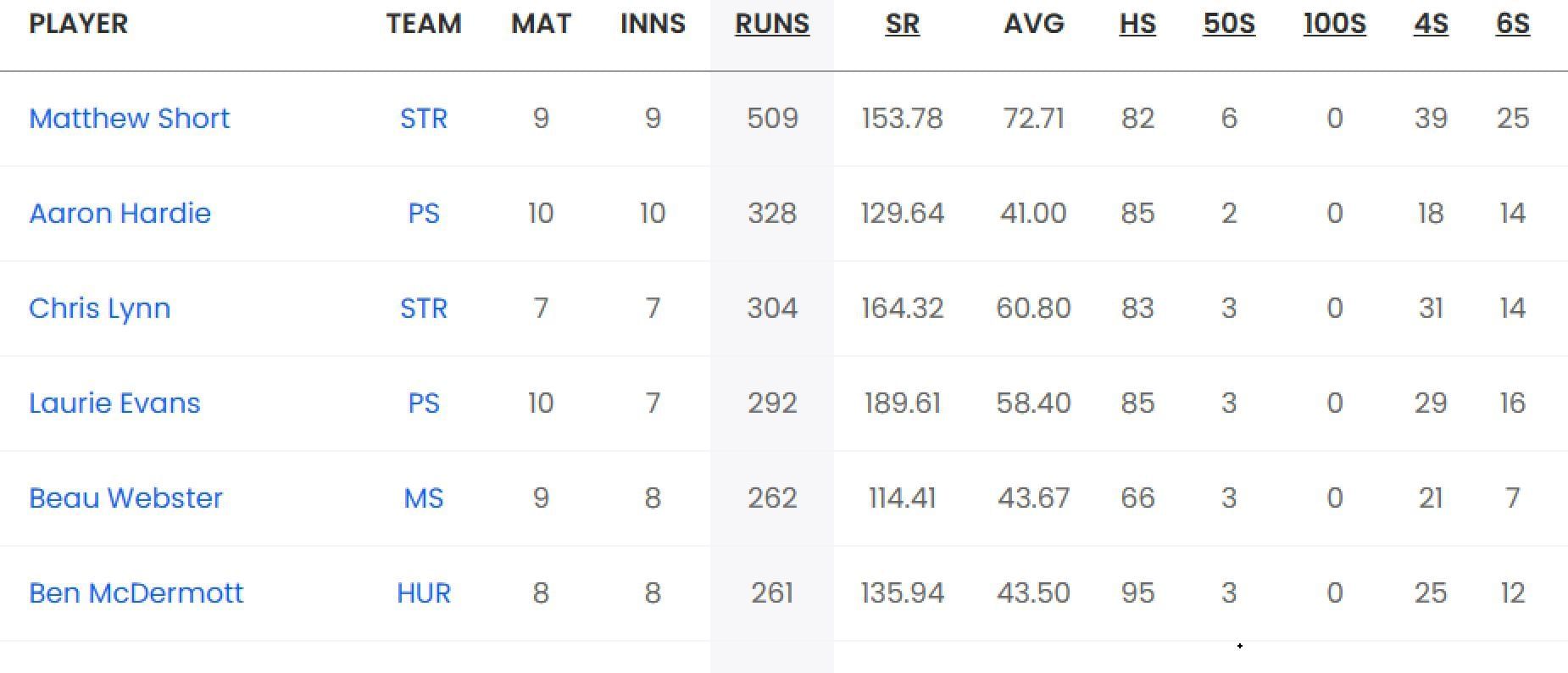 Updated list of run-scorers in BBL 2023-24