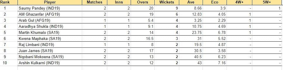 U19 Tri Series Most Wickets Arshin Kulkarni