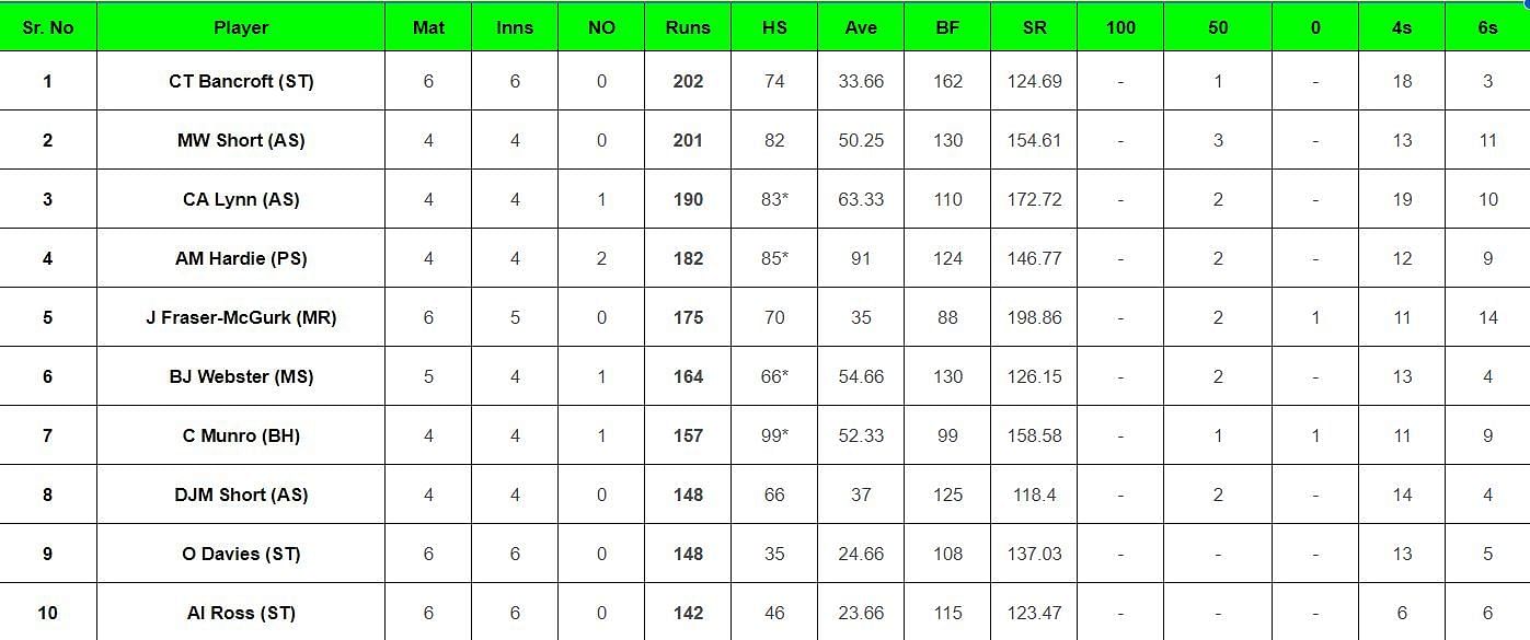 Most Runs List of Big Bash League 2023-24 after Match 22