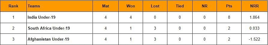 U19 tri-nation series 2023-24 Updated Points table