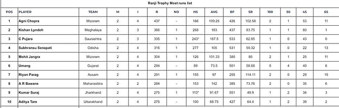 Ranji Trophy 2024 Top run-getters and wicket-takers after Round 2 (Updated) ft. Agni Chopra and Mohit Jangra