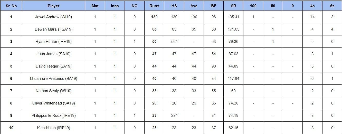 Updated list of most run scorers and wicket-takers in ICC U19 World Cup 2024