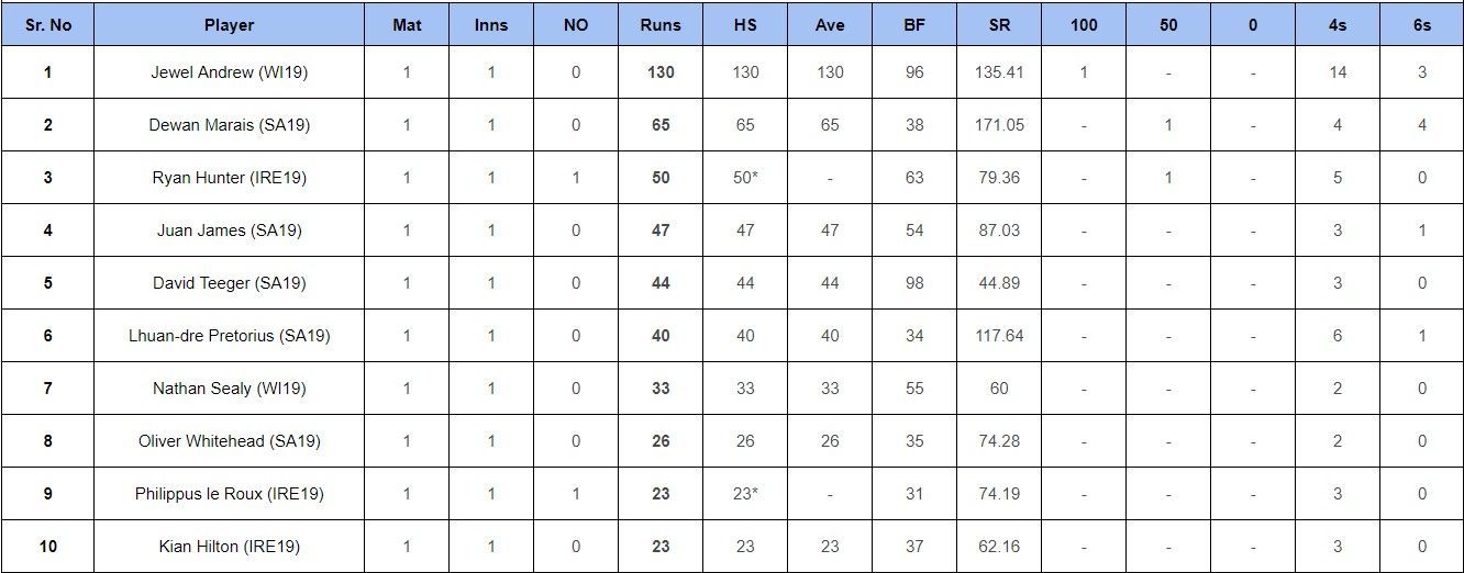 Updated list of most run scorers and wicket-takers in ICC U19 World Cup 2024