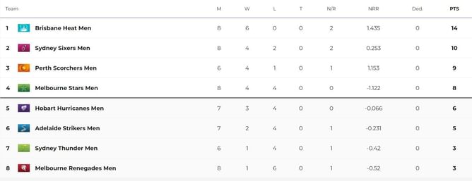 Big Bash League 2024 Points Table: Updated standings after Sydney Thunder vs Perth Scorchers, Match 30