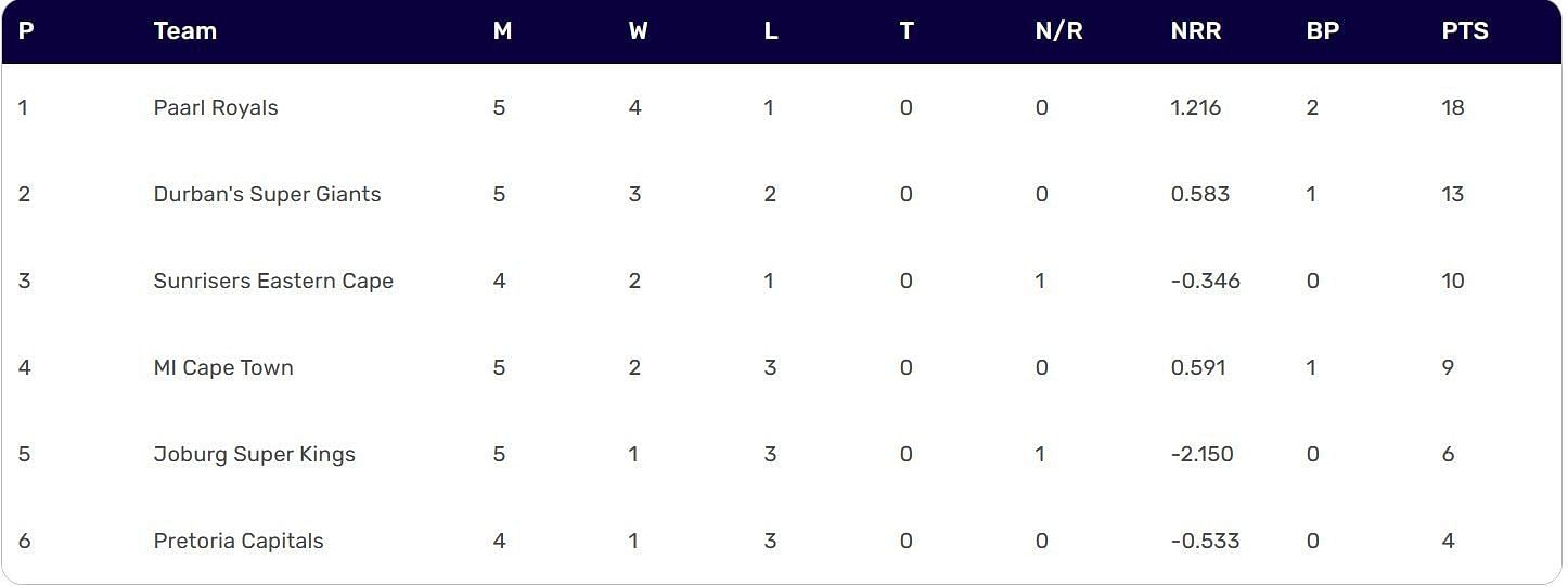 SA20 2024 Points Table Updated standings after Paarl Royals vs MI Cape