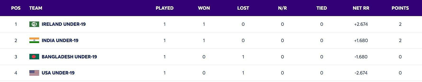 Updated Points Table of U19 World Cup 2024